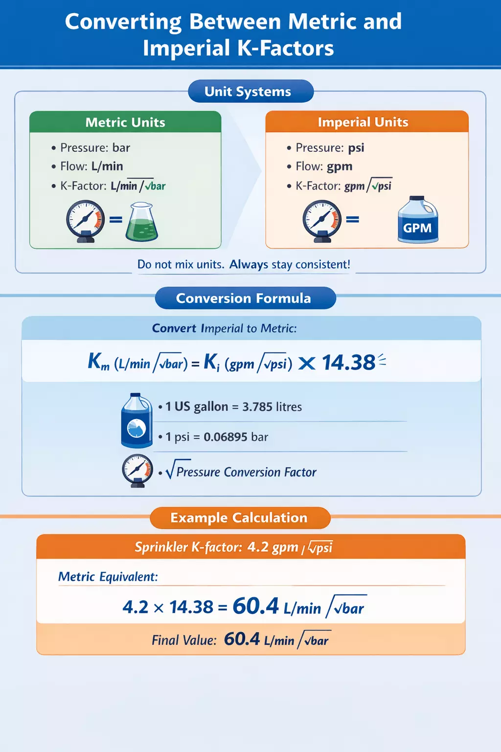 Unit conversion of a sprinkler k-factor from imperial to metric.